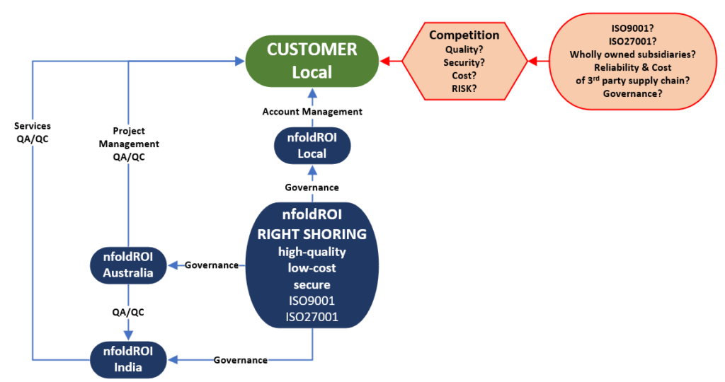 nfoldROI Right-Shoring